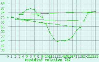 Courbe de l'humidit relative pour Marseille - Saint-Loup (13)