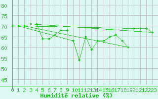 Courbe de l'humidit relative pour Nice (06)