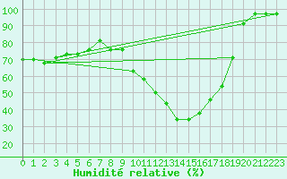 Courbe de l'humidit relative pour Deauville (14)