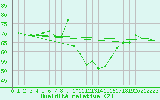 Courbe de l'humidit relative pour Carpentras (84)