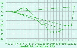 Courbe de l'humidit relative pour Avignon (84)