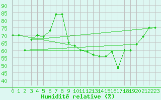 Courbe de l'humidit relative pour Saint-Etienne (42)