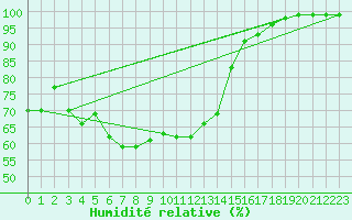 Courbe de l'humidit relative pour Kittila Kk