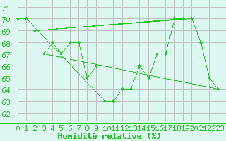 Courbe de l'humidit relative pour Coburg