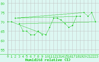 Courbe de l'humidit relative pour Mouilleron-le-Captif (85)