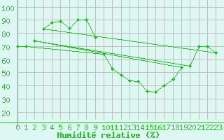 Courbe de l'humidit relative pour Ambrieu (01)