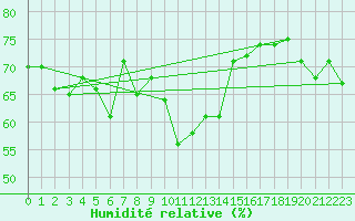 Courbe de l'humidit relative pour Alistro (2B)