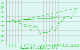 Courbe de l'humidit relative pour S. Giovanni Teatino