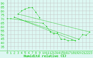 Courbe de l'humidit relative pour Chailles (41)
