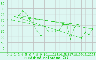 Courbe de l'humidit relative pour Gruissan (11)