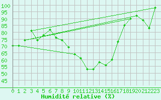 Courbe de l'humidit relative pour La Brvine (Sw)