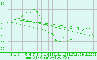 Courbe de l'humidit relative pour Douzens (11)