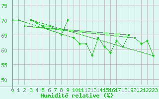 Courbe de l'humidit relative pour Cap Bar (66)