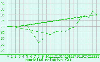 Courbe de l'humidit relative pour Cabo Vilan