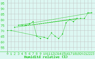 Courbe de l'humidit relative pour Hoherodskopf-Vogelsberg