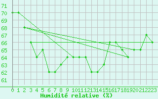 Courbe de l'humidit relative pour Alta Lufthavn