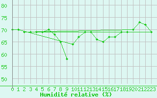 Courbe de l'humidit relative pour Nice (06)