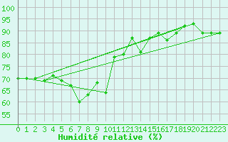 Courbe de l'humidit relative pour Grand Saint Bernard (Sw)