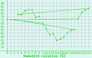Courbe de l'humidit relative pour Lyneham