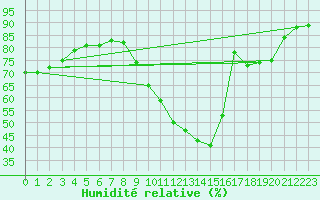 Courbe de l'humidit relative pour Corsept (44)