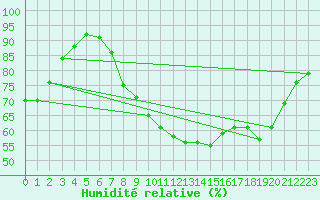 Courbe de l'humidit relative pour Humain (Be)
