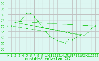 Courbe de l'humidit relative pour Grazalema