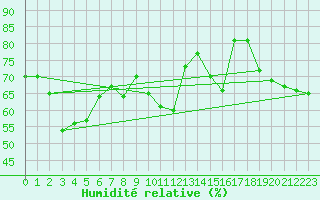 Courbe de l'humidit relative pour Frontone