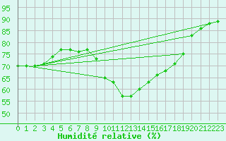 Courbe de l'humidit relative pour Bziers-Centre (34)