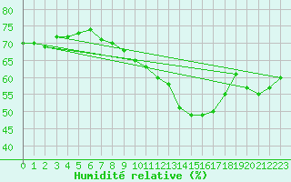 Courbe de l'humidit relative pour Bard (42)