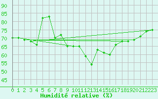 Courbe de l'humidit relative pour Ponza