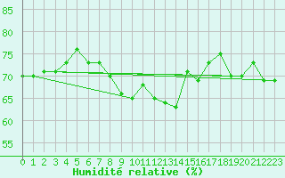 Courbe de l'humidit relative pour Temelin