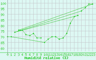 Courbe de l'humidit relative pour Putbus