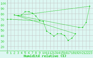 Courbe de l'humidit relative pour Millau - Soulobres (12)