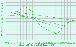 Courbe de l'humidit relative pour Avord (18)