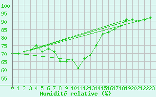 Courbe de l'humidit relative pour Katschberg
