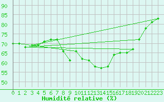 Courbe de l'humidit relative pour Lake Vyrnwy