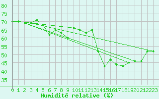 Courbe de l'humidit relative pour Napf (Sw)