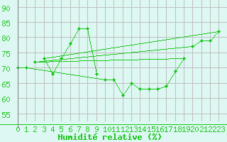 Courbe de l'humidit relative pour Ajaccio - Campo dell'Oro (2A)