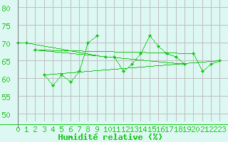 Courbe de l'humidit relative pour Beaumont du Ventoux (Mont Serein - Accueil) (84)