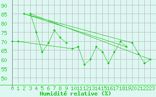 Courbe de l'humidit relative pour Siria