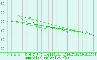 Courbe de l'humidit relative pour Gvarv