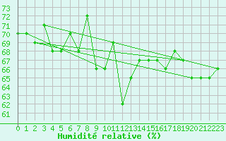 Courbe de l'humidit relative pour Lakatraesk