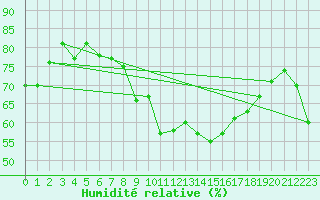 Courbe de l'humidit relative pour Rekdal