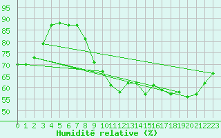 Courbe de l'humidit relative pour Roissy (95)