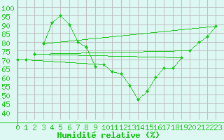 Courbe de l'humidit relative pour Alcaiz