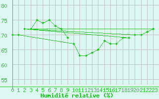 Courbe de l'humidit relative pour Altdorf