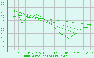 Courbe de l'humidit relative pour Le Bourget (93)