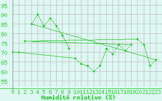 Courbe de l'humidit relative pour Les Diablerets