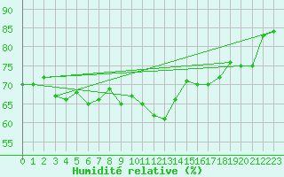 Courbe de l'humidit relative pour Borkum-Flugplatz