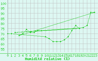 Courbe de l'humidit relative pour Montdardier (30)